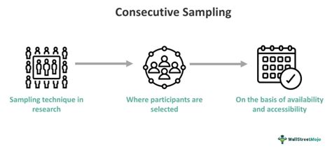 consecutive sampling vs purposive sampling